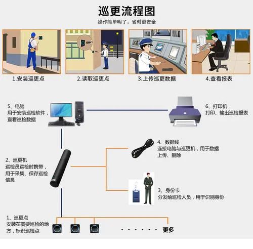 安防弱電工程 電子巡更系統 安防弱電工程 電子巡更系統