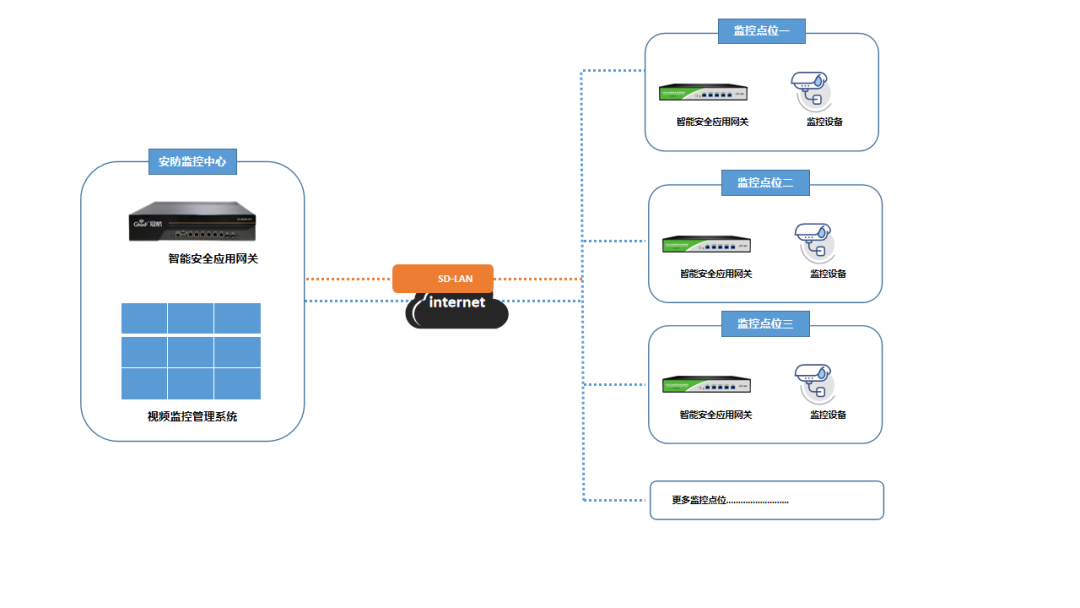 監控系統異地組網 監控系統異地組網